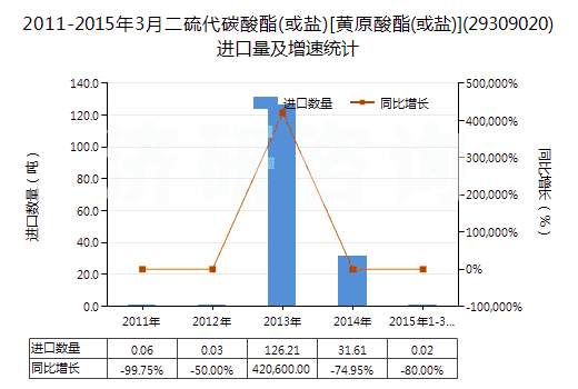 2011-2015年3月二硫代碳酸酯(或鹽)[黃原酸酯(或鹽)](29309020)進(jìn)口量及增速統(tǒng)計